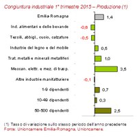 Congiuntura Industriale I trimestre 2015