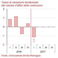 Congiuntura delle costruzioni I trimestre 2017