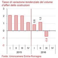 Congiuntura delle costruzioni III trimestre 2016