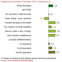 Congiuntura Industriale III trimestre 2016