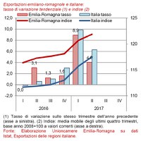 Esportazioni regionali II trimestre 2017