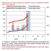 Esportazioni regionali I trimestre 2017