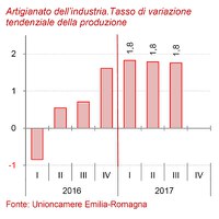 Congiuntura dell'artigianato III trimestre 2017