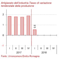 Congiuntura dell'artigianato I trimestre 2018
