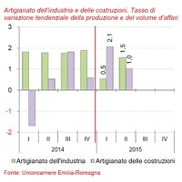 Congiuntura dell'artigianato II trimestre 2018