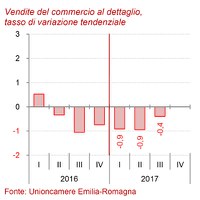 Congiuntura del commercio III trimestre 2017