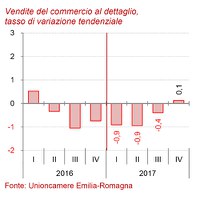 Congiuntura del commercio IV trimestre 2017
