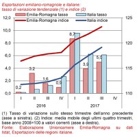 Esportazioni regionali III trimestre 2017