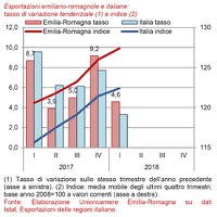 Esportazioni regionali I trimestre 2018