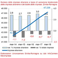 Imprese estere. I trimestre 2018