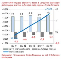 Imprese estere. II trimestre 2018