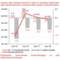 Imprese femminili I trimestre 2018