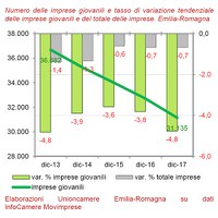 Imprese giovani. IV trimestre 2017