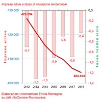 Movimprese in Emilia-Romagna II trimestre 2018