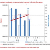 Addetti delle localizzazioni di impresa I trimestre 2019