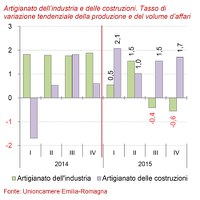Congiuntura dell'artigianato IV trimestre 2018