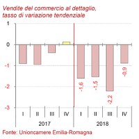 Congiuntura del commercio IV trimestre 2018