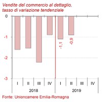 Congiuntura del commercio II trimestre 2019