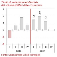 Congiuntura delle costruzioni III trimestre 2018
