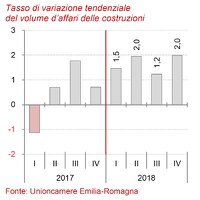 Congiuntura delle costruzioni IV trimestre 2018