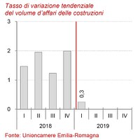 Congiuntura delle costruzioni I trimestre 2019