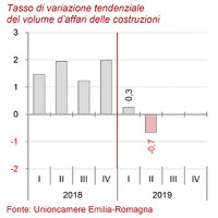 Congiuntura delle costruzioni II trimestre 2019