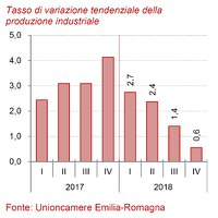 Congiuntura Industriale IV trimestre 2018