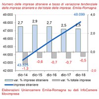 Imprese estere. IV trimestre 2018