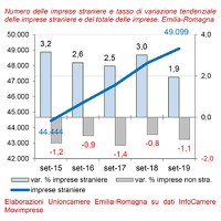 Imprese estere. III trimestre 2019