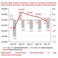 Imprese femminili I trimestre 2019