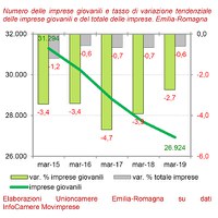 Imprese giovani. I trimestre 2019