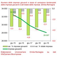 Imprese giovani. II trimestre 2019