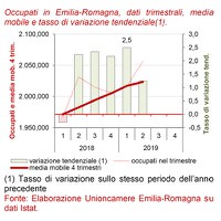 Occupati e disoccupati II trimestre 2019