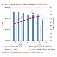 Addetti delle localizzazioni di impresa III trimestre 2019