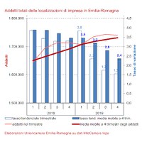 Addetti delle localizzazioni di impresa IV trimestre 2019