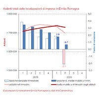 Addetti delle localizzazioni di impresa II trimestre 2020