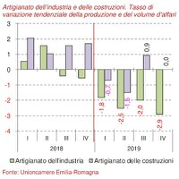 Congiuntura dell'artigianato IV trimestre 2019