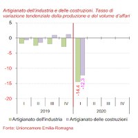 Congiuntura dell'artigianato I trimestre 2020