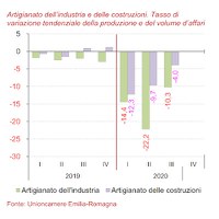 Congiuntura dell'artigianato III trimestre 2020