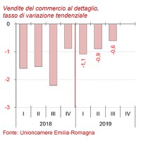 Congiuntura del commercio III trimestre 2019