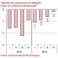 Congiuntura del commercio IV trimestre 2019