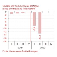 Congiuntura del commercio II trimestre 2020