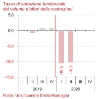 Congiuntura delle costruzioni II trimestre 2020