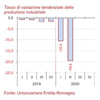 Congiuntura Industriale II trimestre 2020