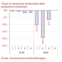 Congiuntura Industriale III trimestre 2020