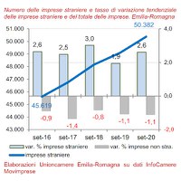 Imprese estere. III trimestre 2020