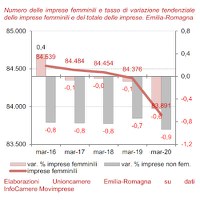 Imprese femminili I trimestre 2020