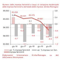 Imprese femminili II trimestre 2020