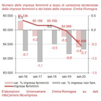 Imprese femminili III trimestre 2020