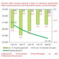 Imprese giovani. I trimestre 2020